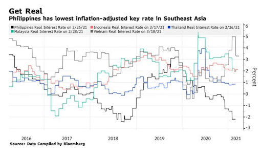 philippines-inflation-chart-2021-bloomberg